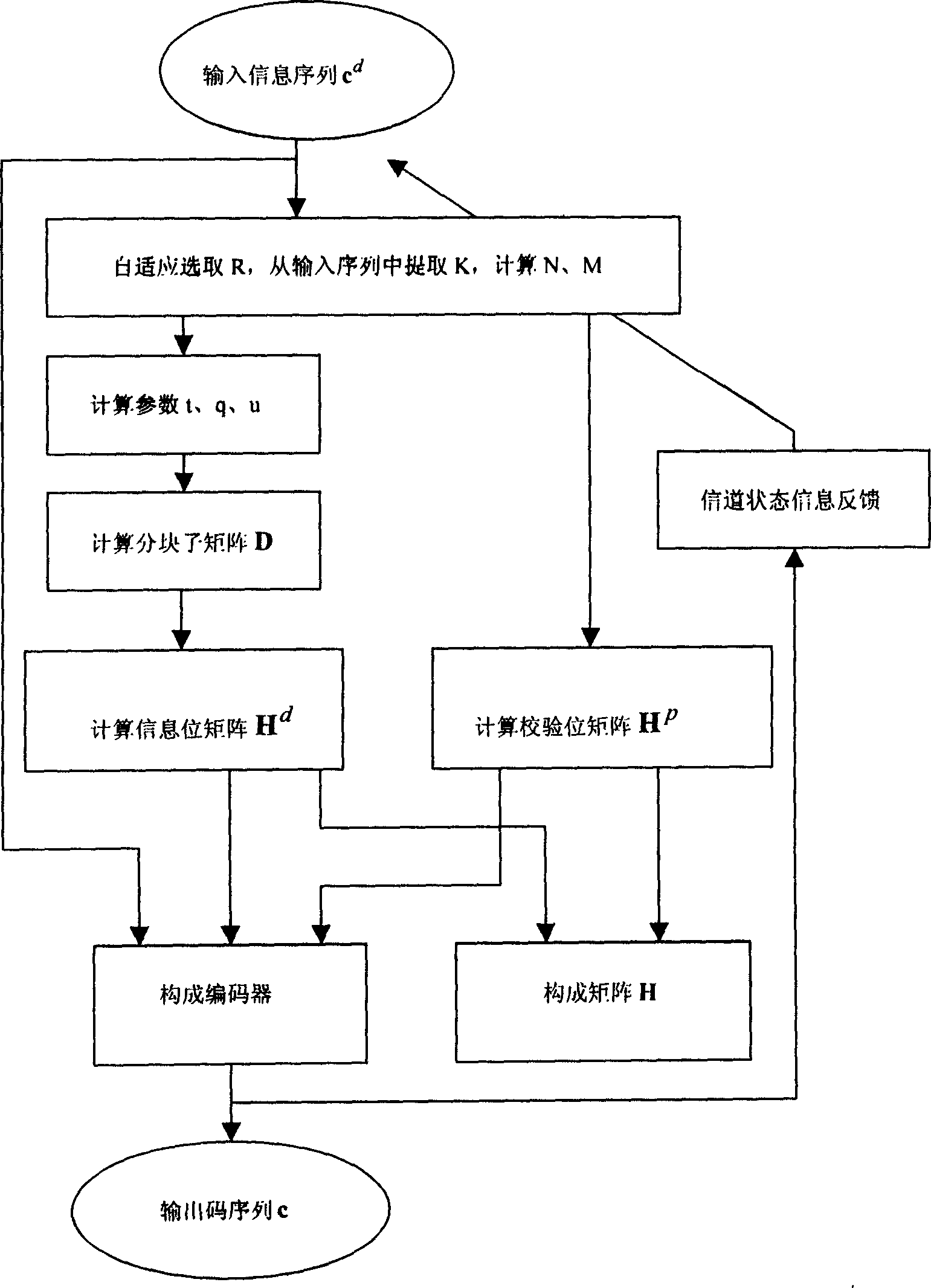 Coding method of low density oven odd check code