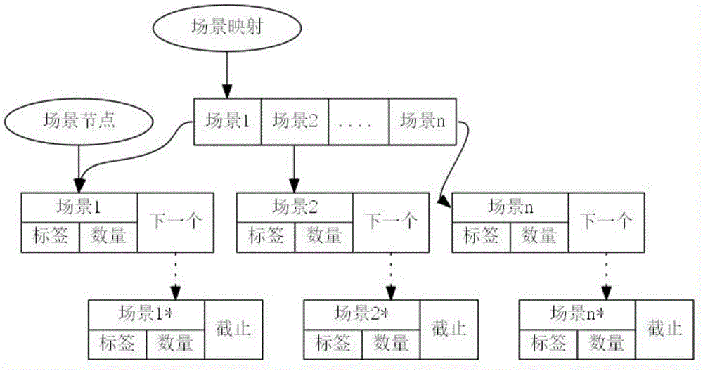 Server scene management method