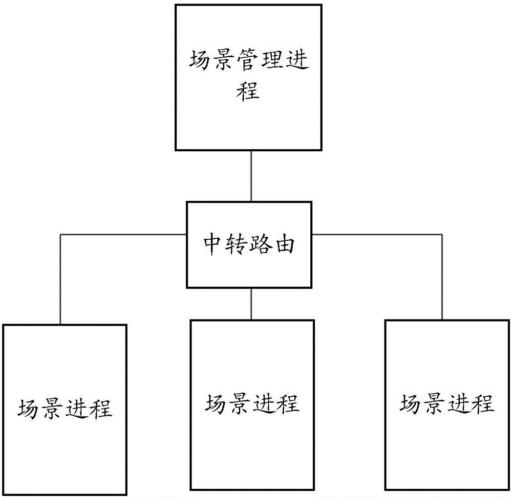 Server scene management method