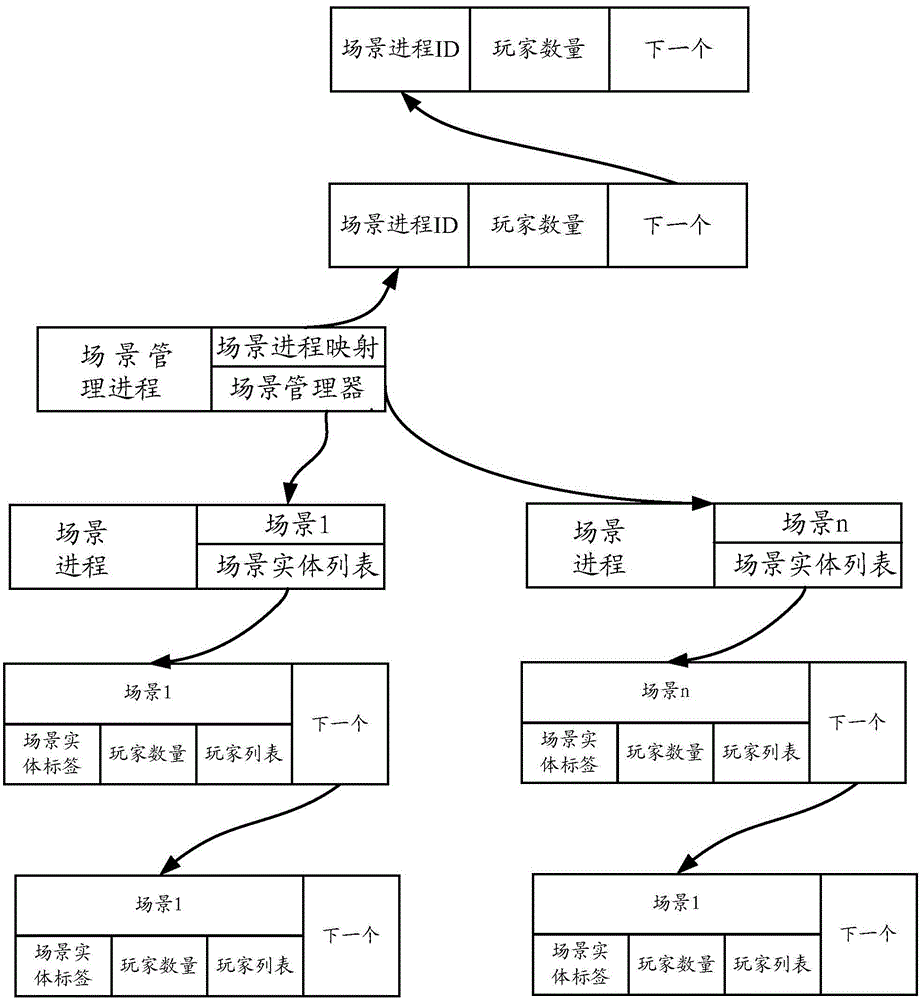 Server scene management method