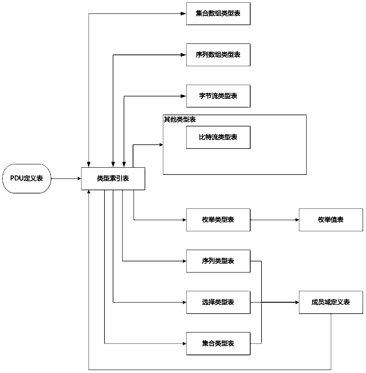 Codec method suitable for asn.1 recursive analysis data structure description