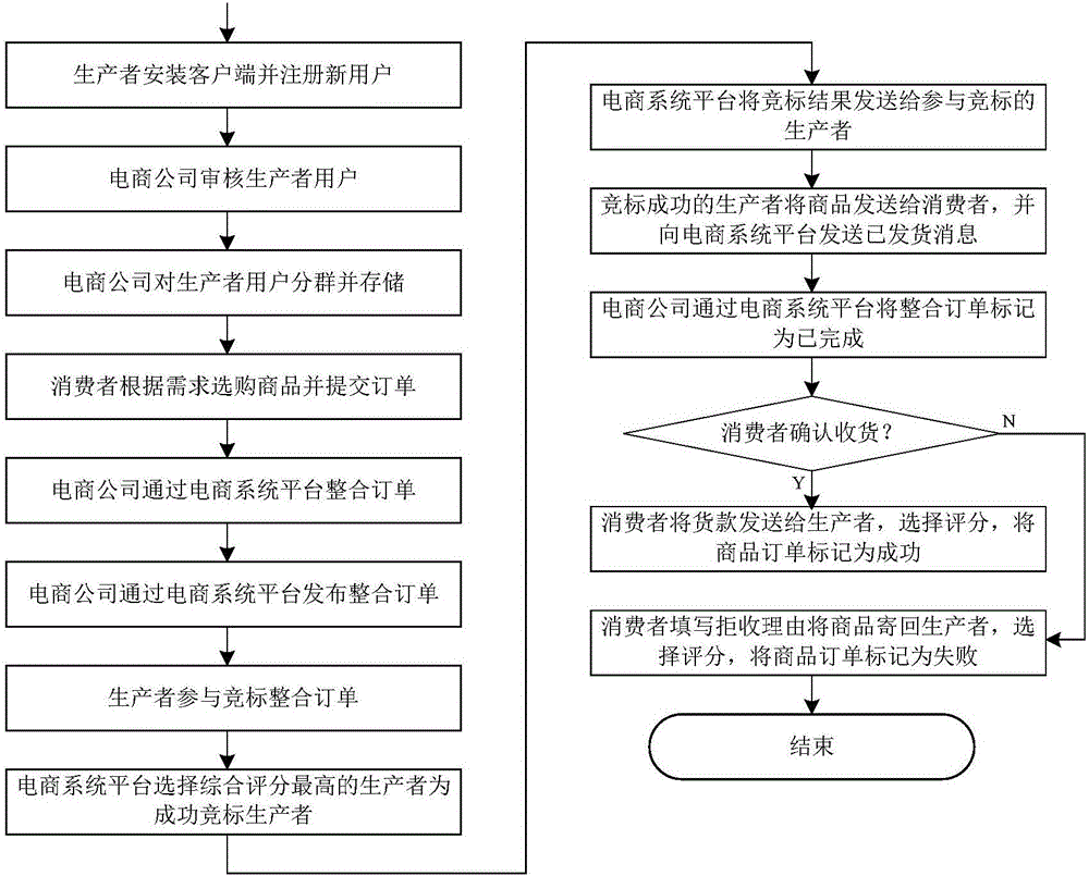 Mobile-terminal-based electronic-commerce competitive tender implementation method for customized products