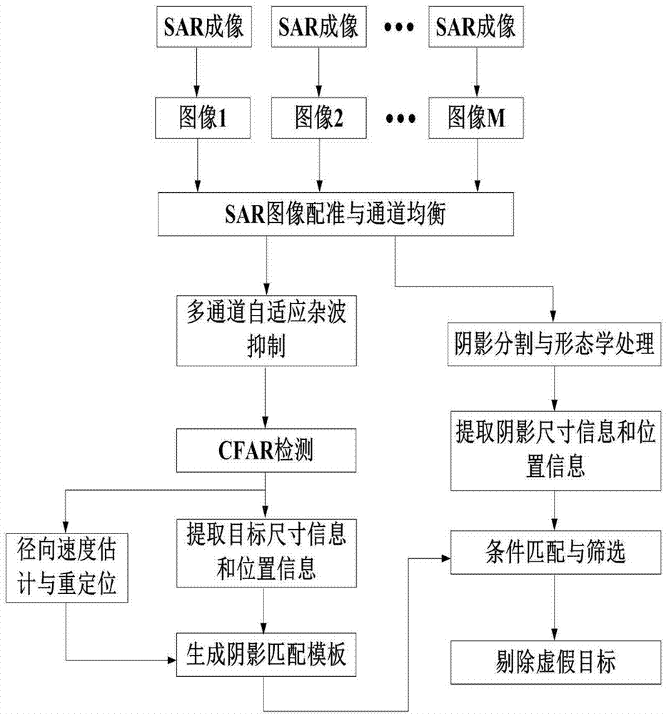 Multichannel SAR-GMTI method based on target shape and shadow assistance