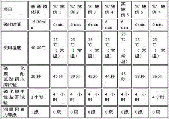 Normal temperature rapid phosphating solution and preparation method thereof