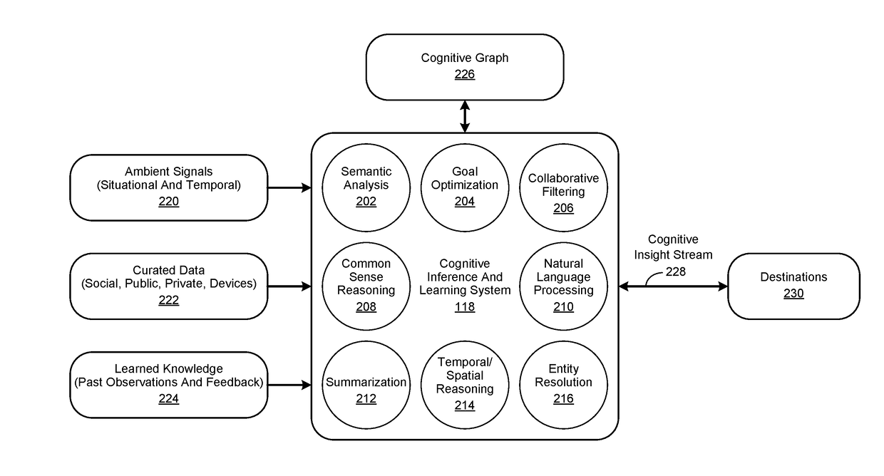 Cognitive Personal Assistant