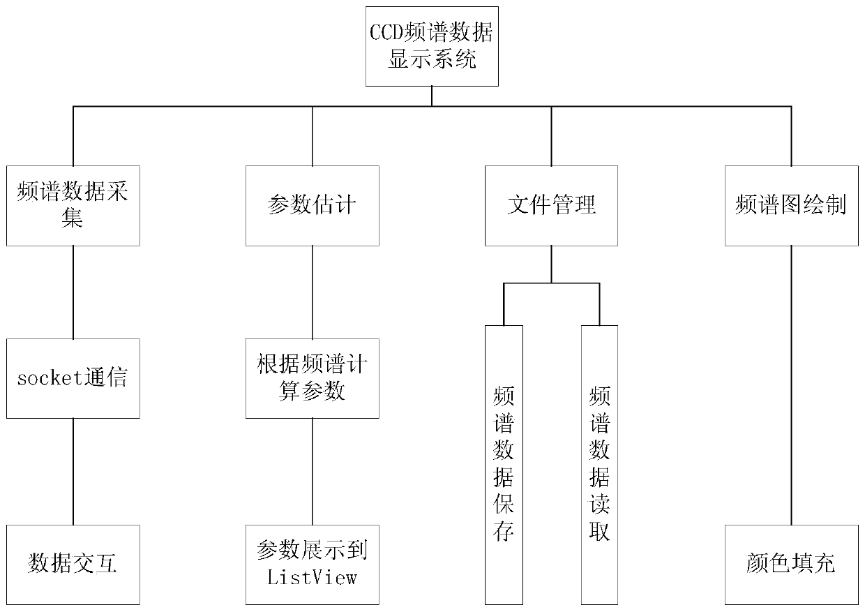 CCD adaptive integration time and frequency spectrum visualization system