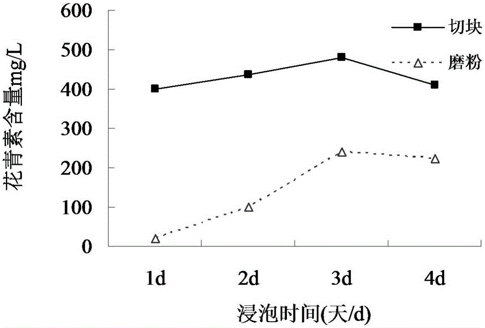 Purple sweet potato steeping wine and production method thereof