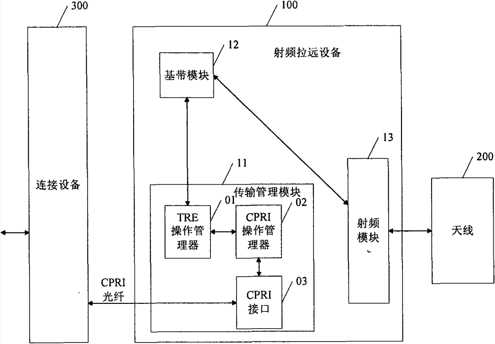 Radio frequency remote equipment and distributed base station