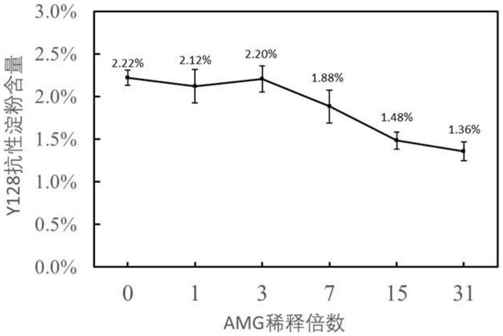 Method for measuring content of resistant starch in rice in batches