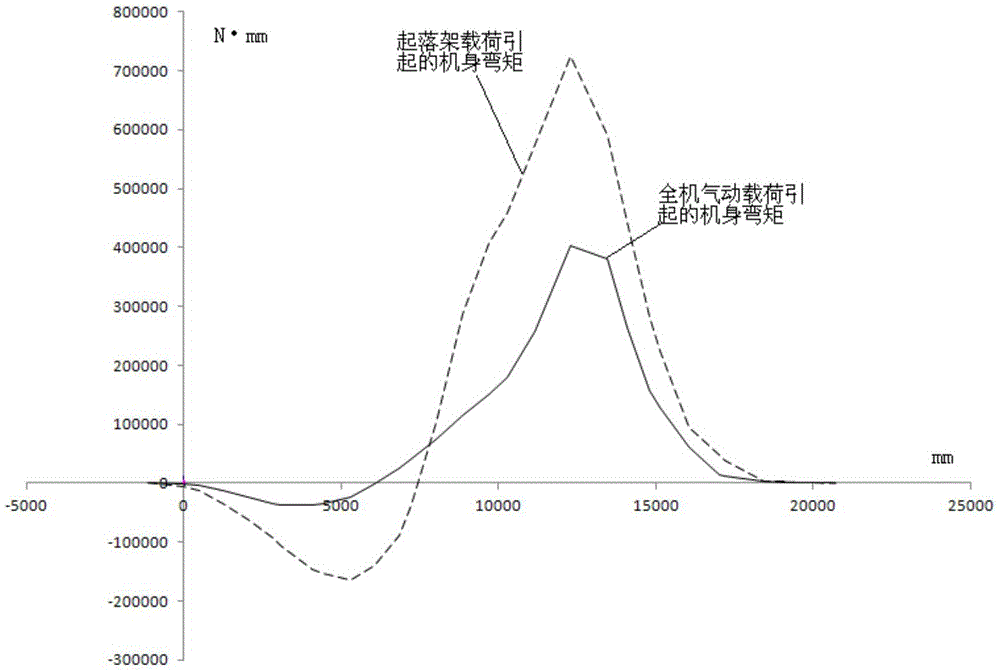 A verification test method for joint loading of aircraft body and landing gear