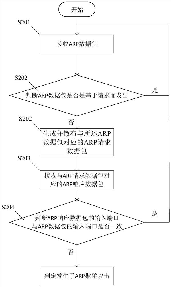 ARP spoofing attack prevention method and system