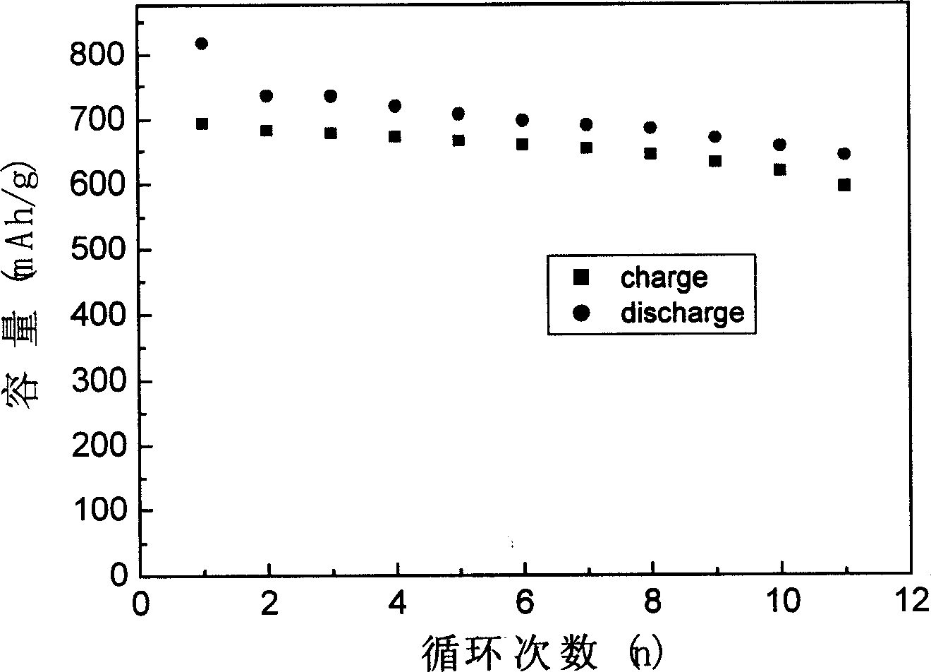 Method of preparing Sn-Sb alloy material for negative electrode of lithium ion cell