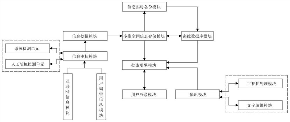 Multi-dimensional information mining network structure system