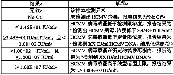 Kit for detecting human cytomegalovirus