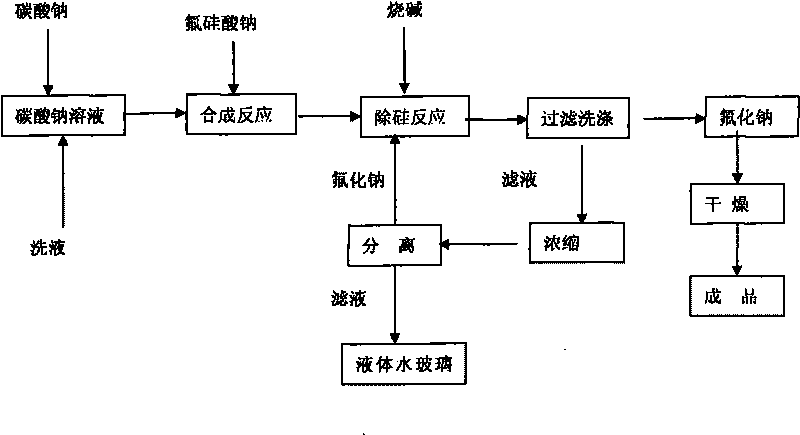 Method for separating sodium fluoride crystals from silicon dioxide