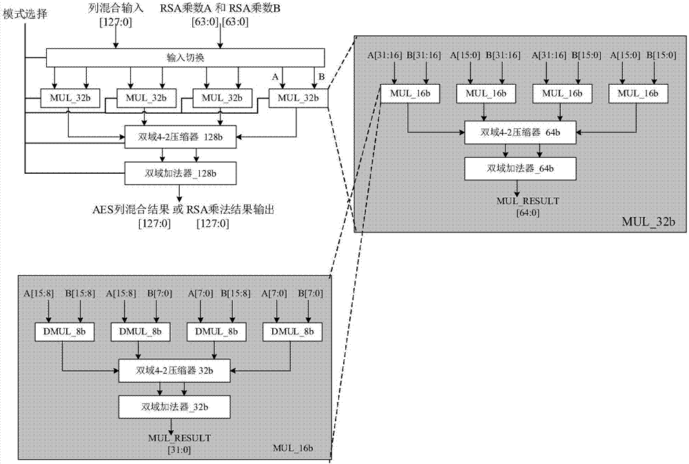 Configurable multiplication device applied to AES and RSA mixed algorithm hardware circuit