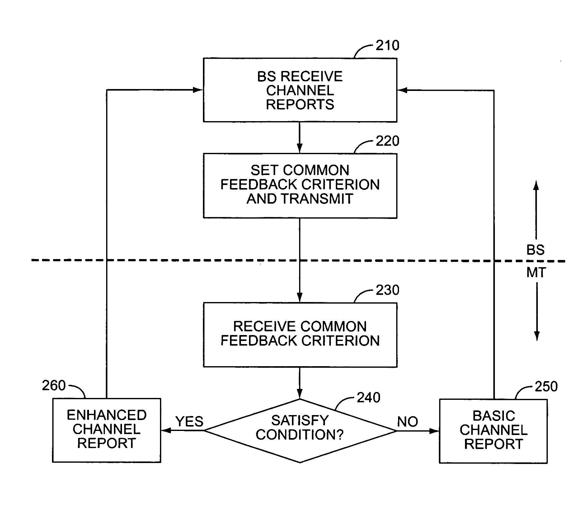 Network controlled channel information reporting