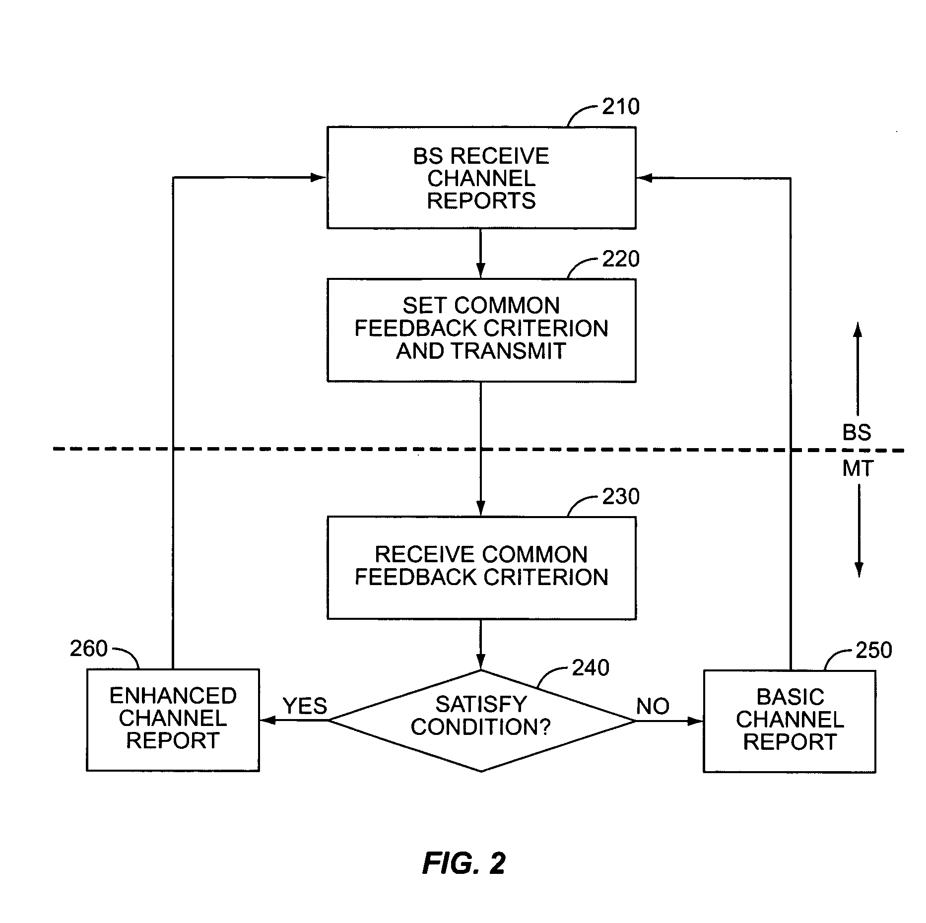 Network controlled channel information reporting