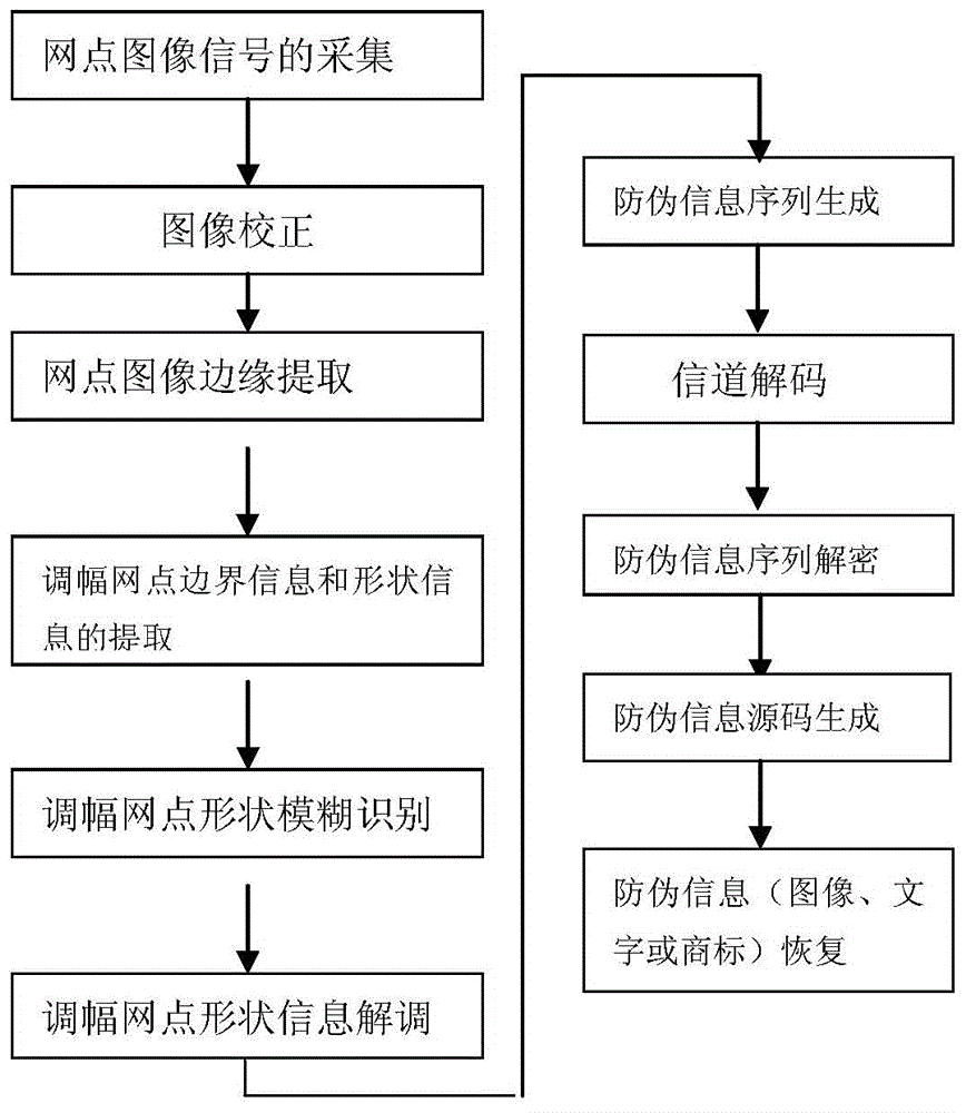 Single-variable and parameter-displacement encryption type binary anti-counterfeit printing method