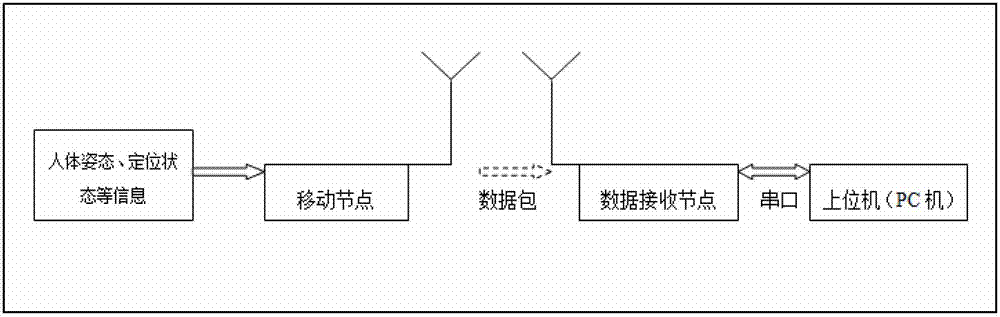 ZigBee-based portable human falling detection and warning system