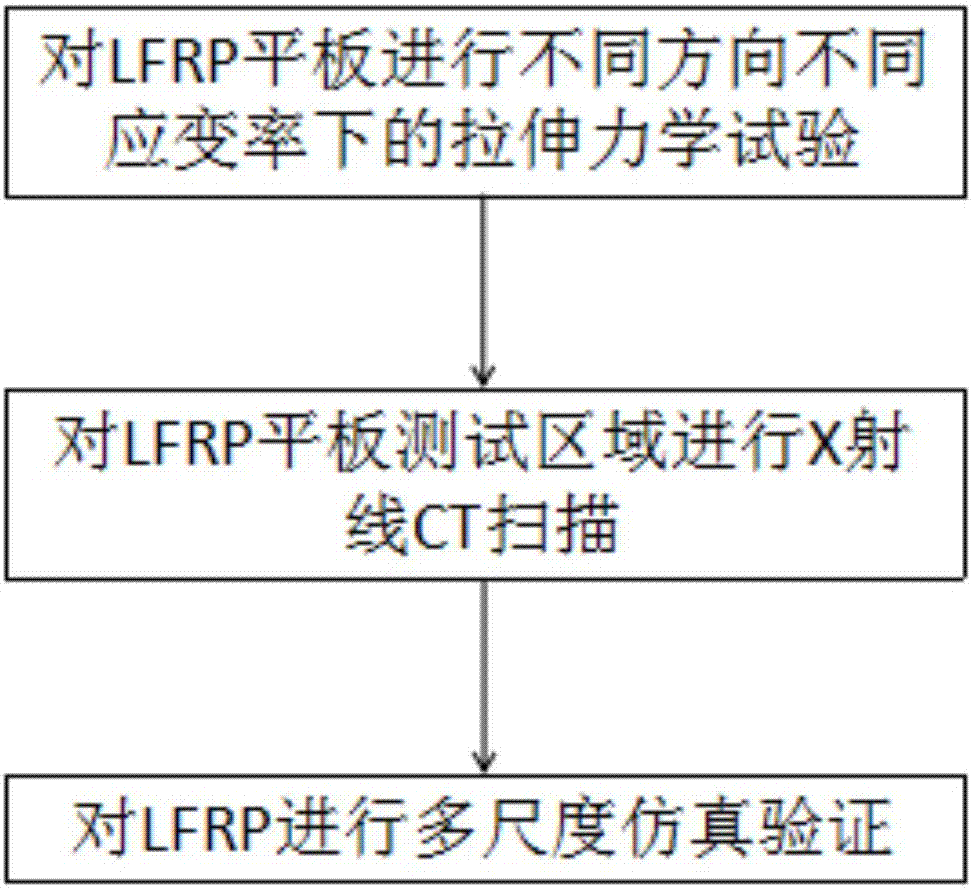 Long fiber reinforced thermoplastic composite material multi-scale simulation method