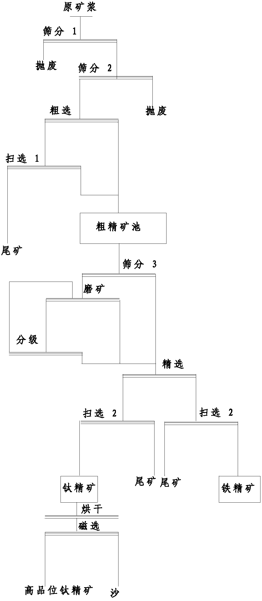 Combined magnetic separation process for selecting weathering sand ilmenite