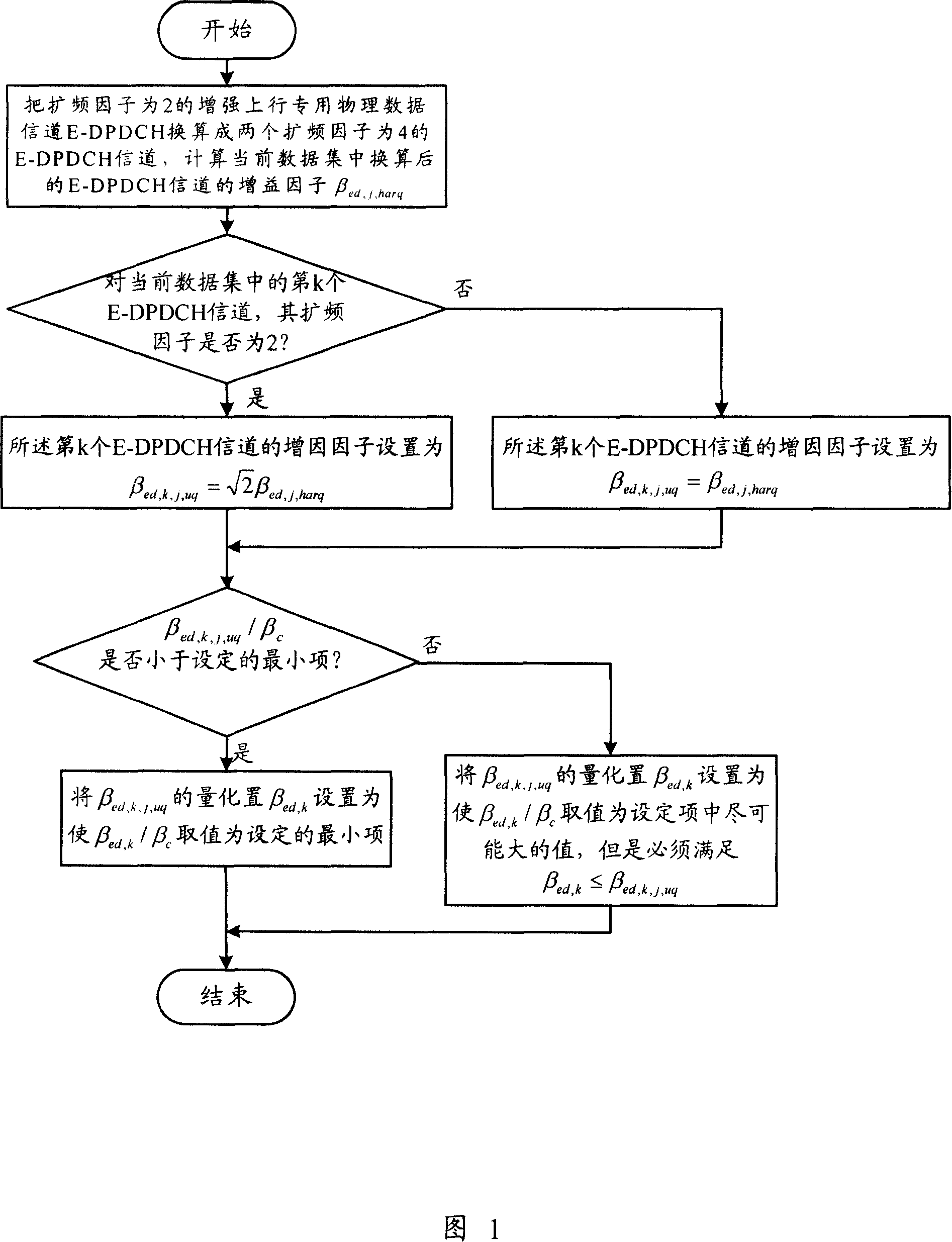 Method for setting data channel gain factor and terminal thereof