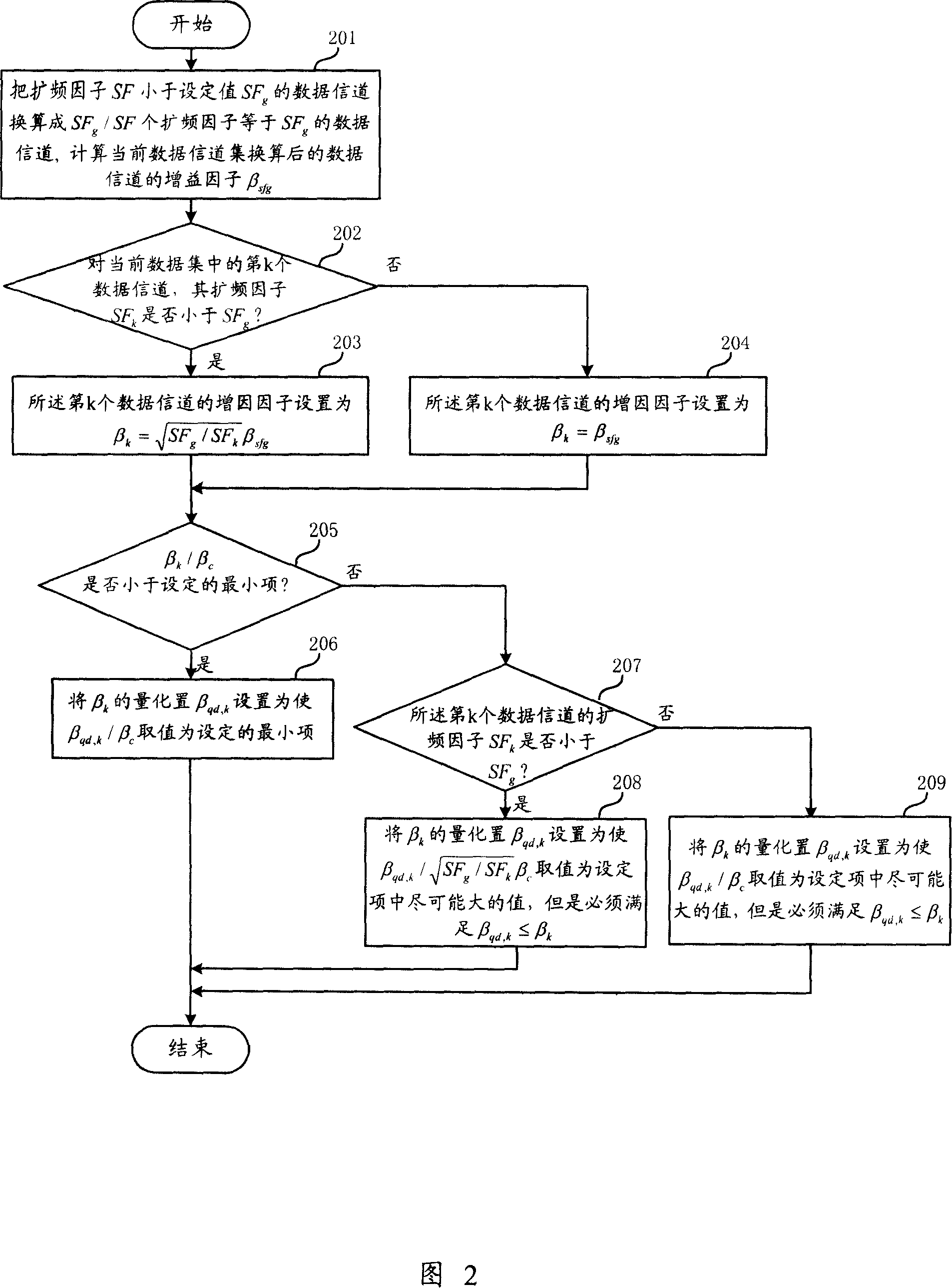 Method for setting data channel gain factor and terminal thereof