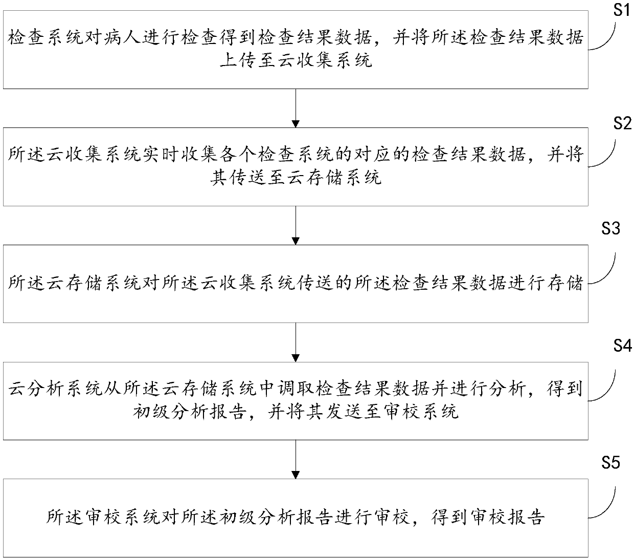 Medical image identification and diagnosis system and method without geographical restrictions