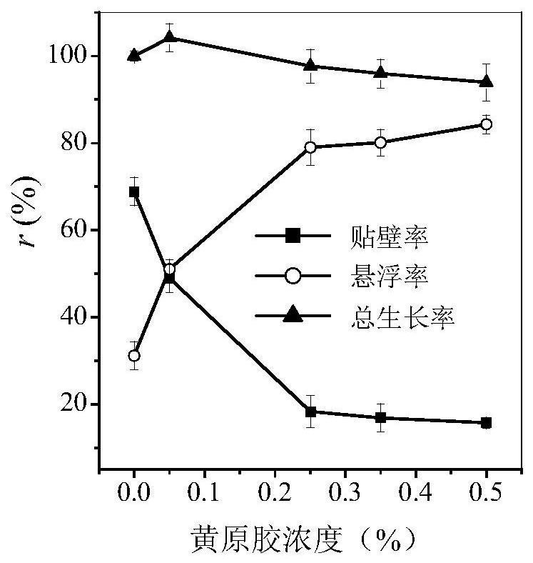 A method for efficiently inhibiting photosynthetic bacteria from phototaxis and adherent liquid to cultivate photosynthetic bacteria