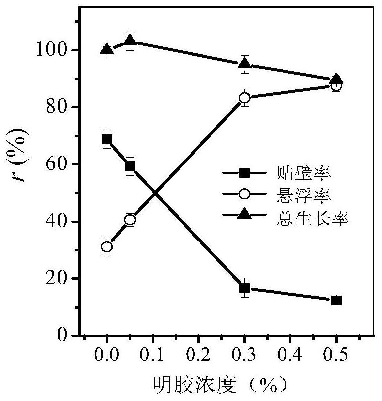 A method for efficiently inhibiting photosynthetic bacteria from phototaxis and adherent liquid to cultivate photosynthetic bacteria