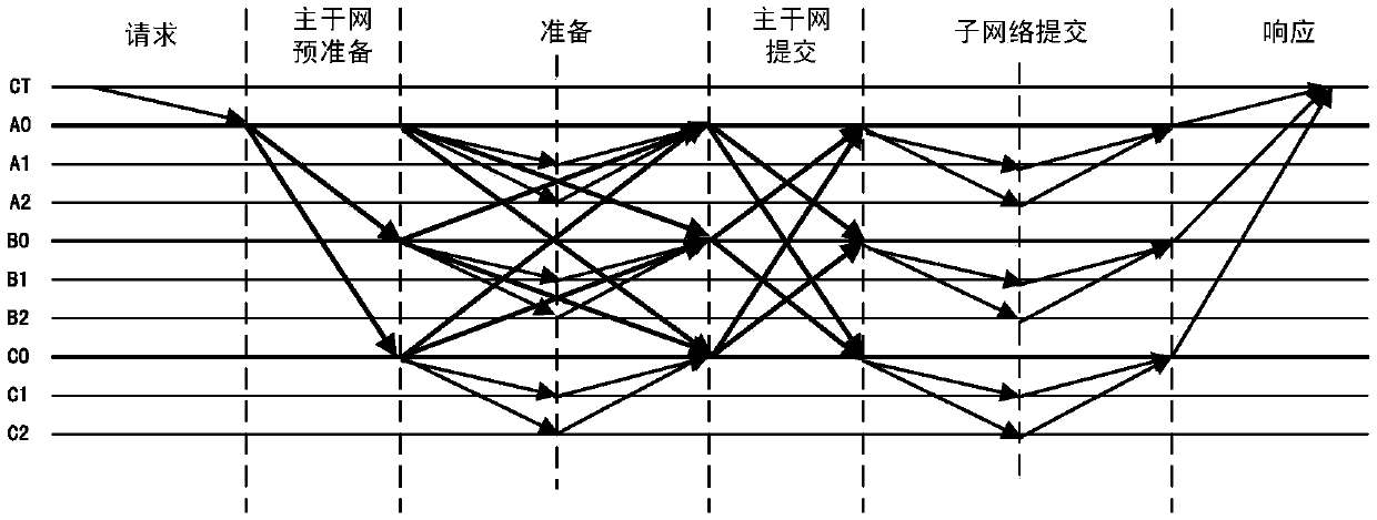 A hierarchical consensus method and system for a block chain