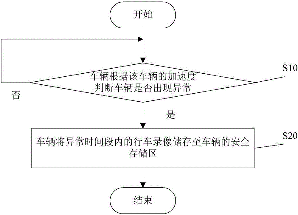 Vehicle monitoring method based on car recorder and monitoring module