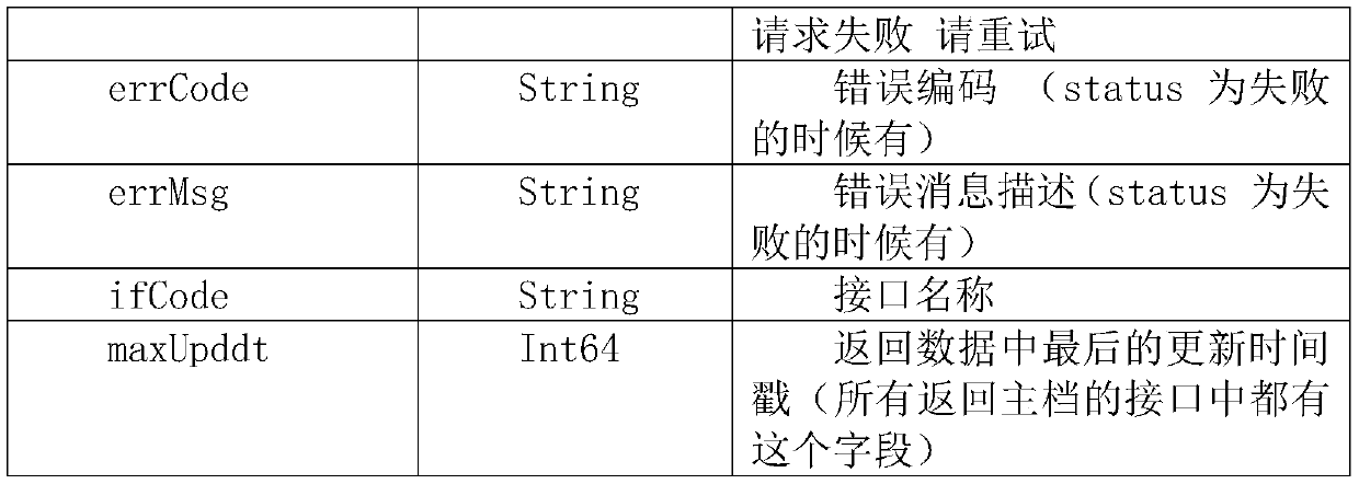 POS data interface system based on block chain