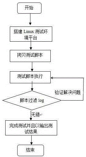 Hard disk sequence detection method based on linux