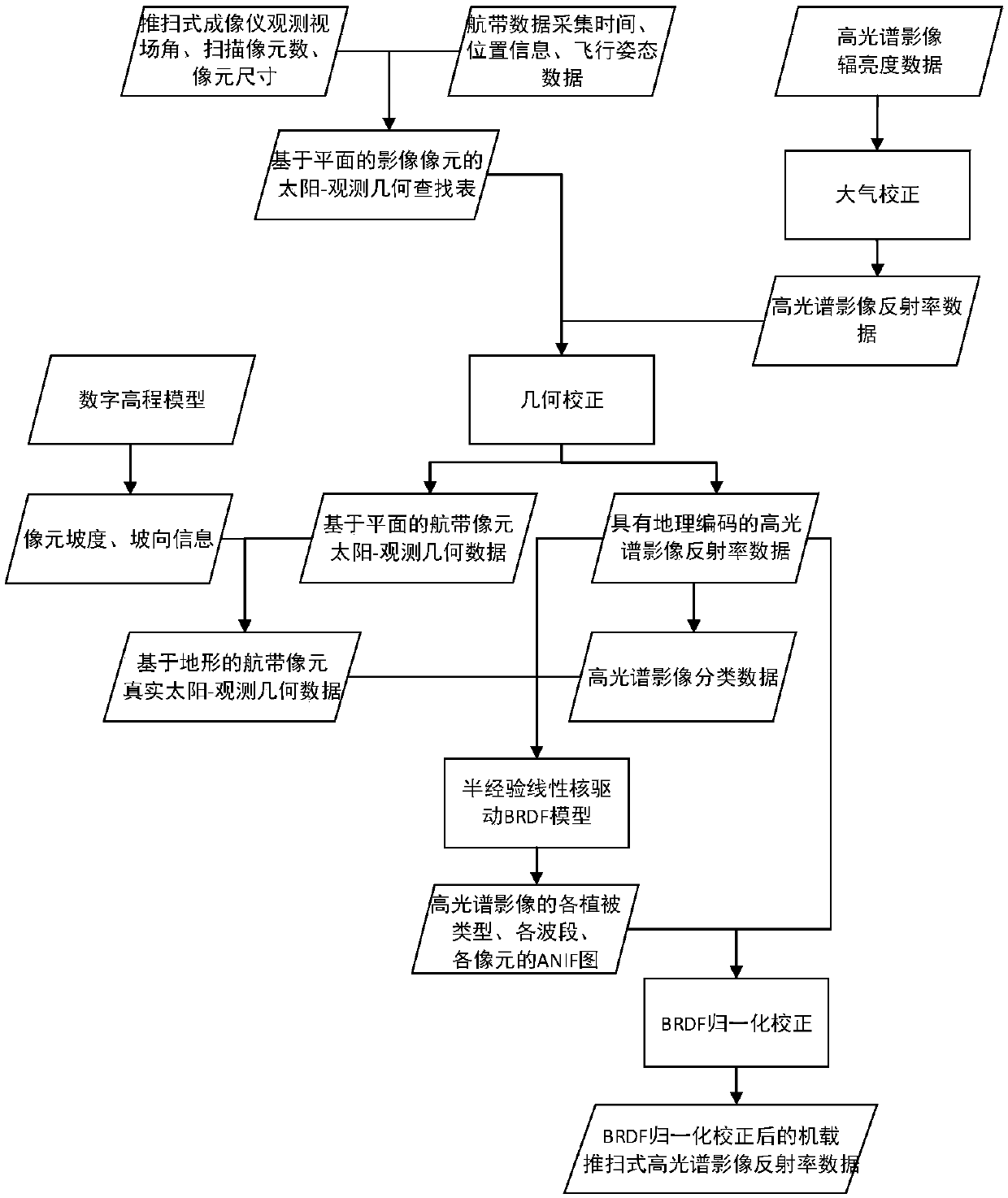 BRDF normalizing correction method for airborne push-broom hyperspectral image of forest region