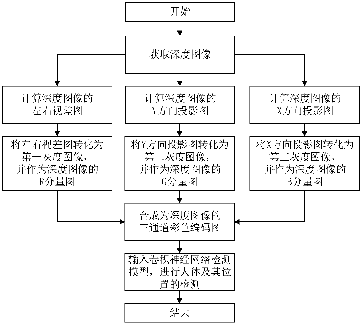 Human body detection method and device based on depth image