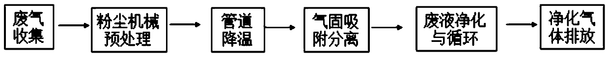 High-temperature dust-containing waste gas emission purification method and device thereof