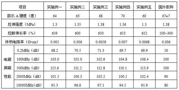 An electromagnetic shielding sealing product and its manufacturing process