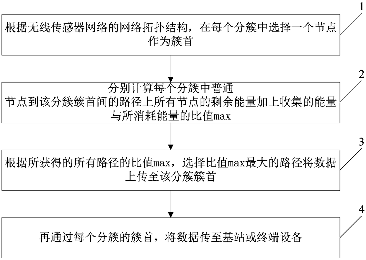 An efficient routing method for wireless sensor networks