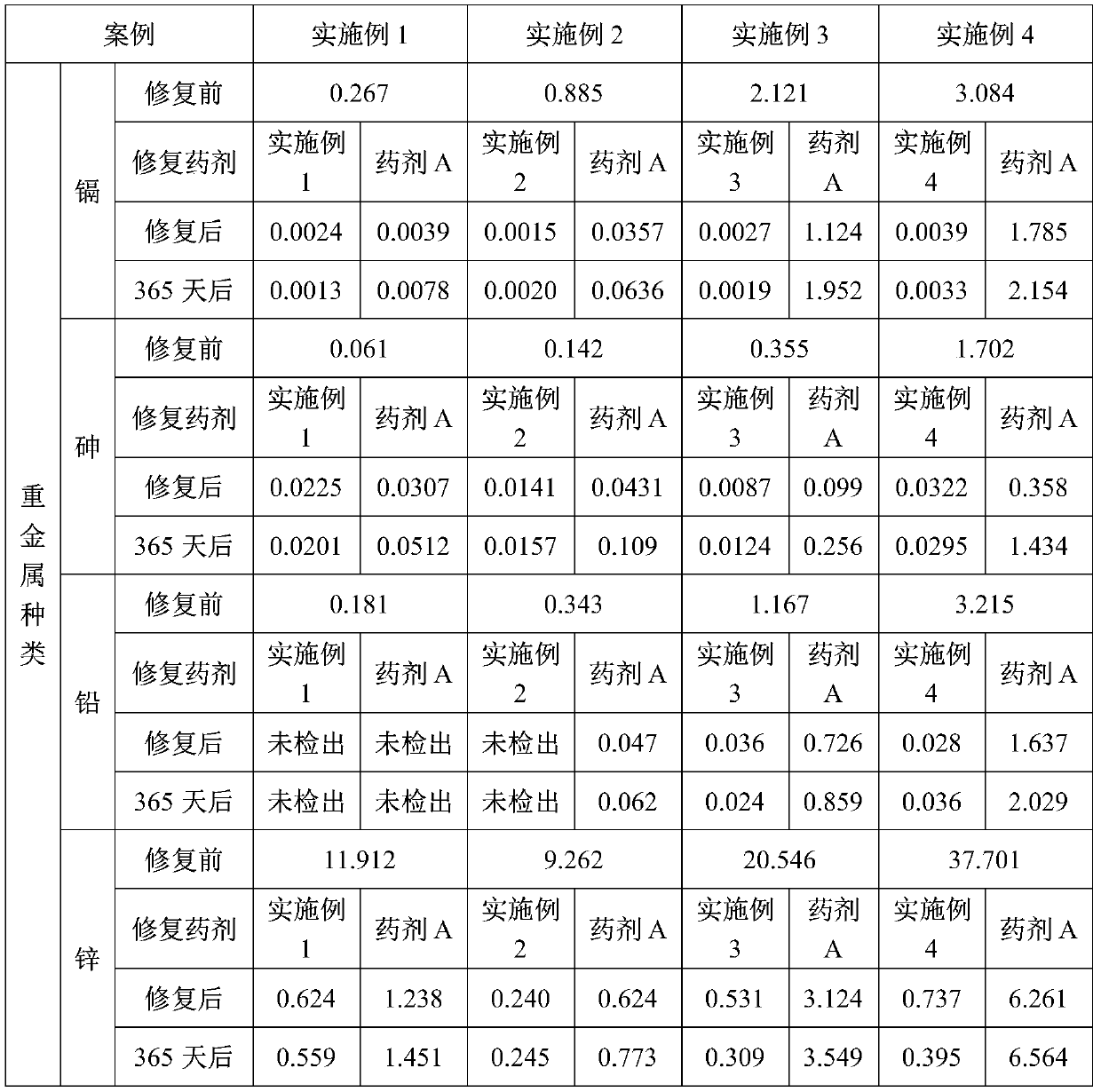 Composite remediation agent for heavy metal contaminated soil and application method