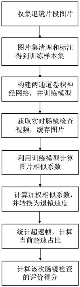 Enteroscope withdrawal overspeed proportion monitoring method based on two-channel convolutional neural network