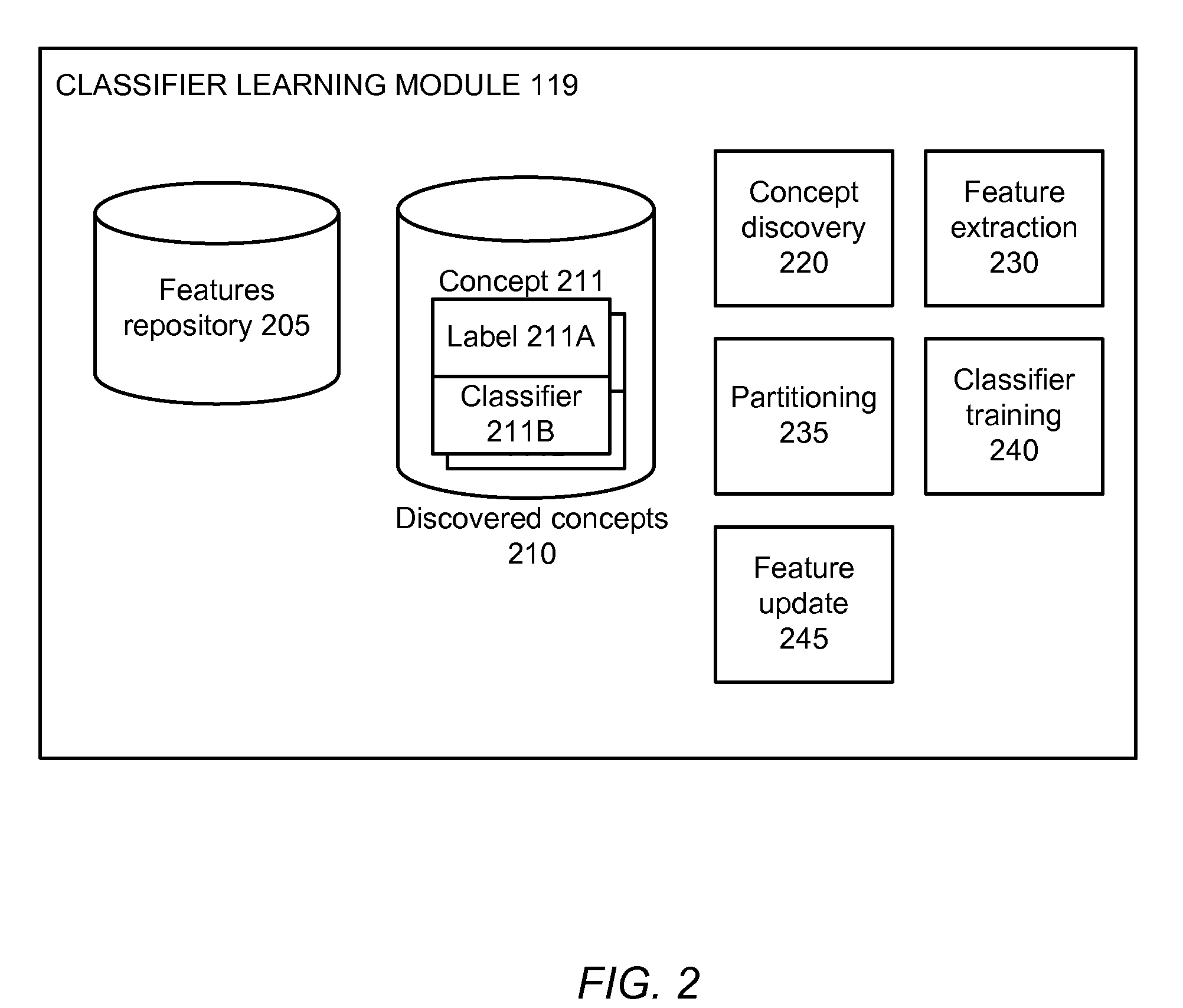 Learning concepts for video annotation