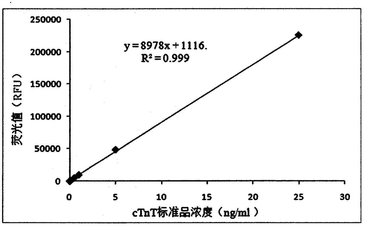 CTnT detection kit based on bimolecular fluorescence complementary technology as well as preparation and use methods