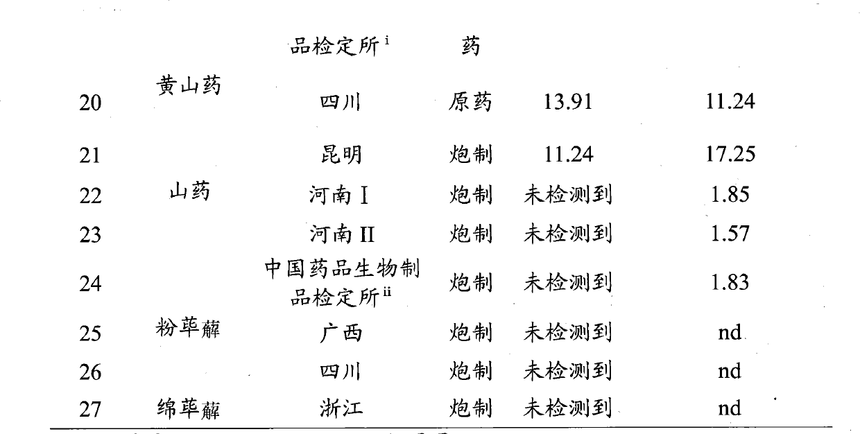 Method for testing quality of Discorea nipponica Makino in different places and medicinal materials of same genera