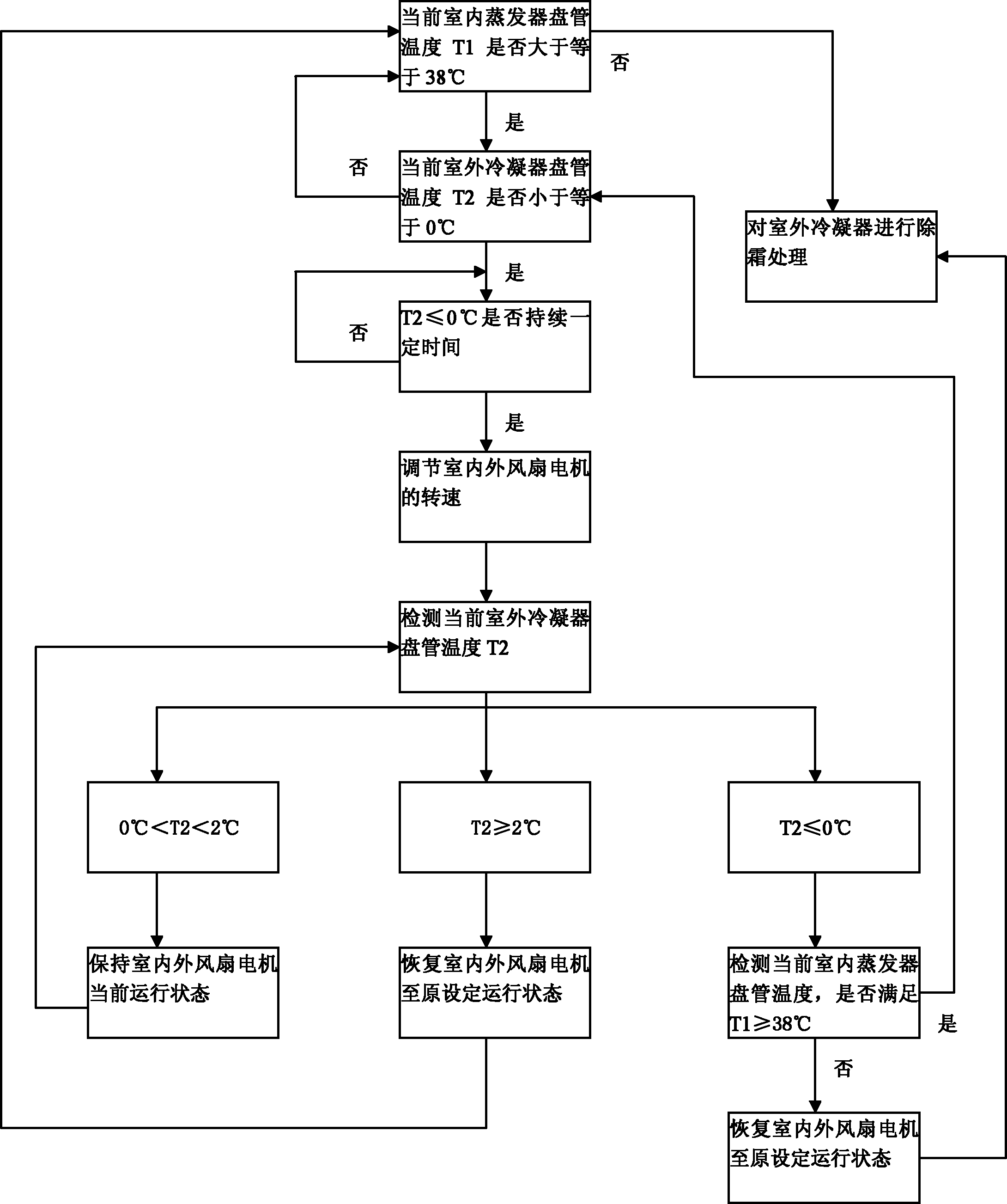 Control method for relieving frosting of outdoor condenser of air conditioner