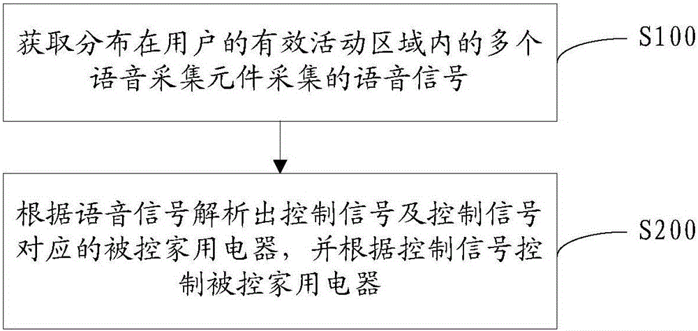 Voice control method and system for household electrical appliances