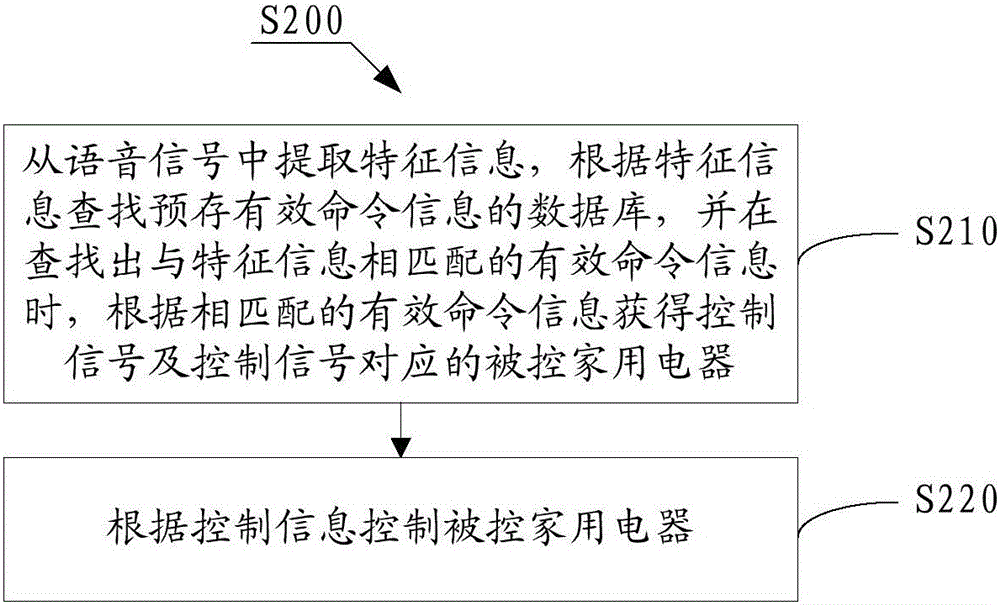 Voice control method and system for household electrical appliances