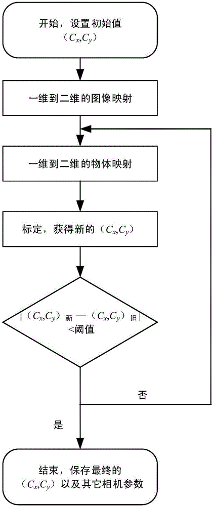 Optical distortion correction method for line-scan camera