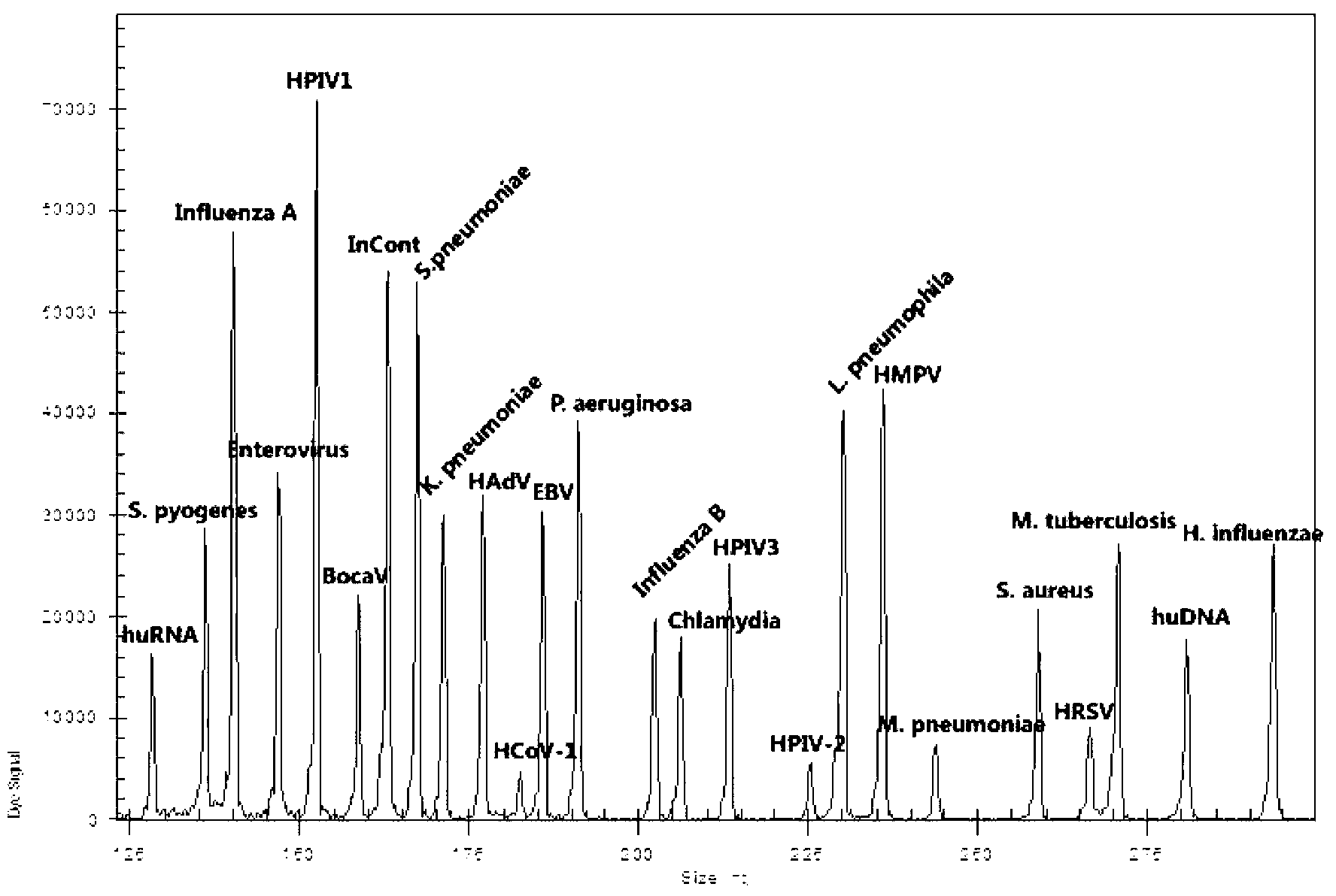 Kit for synchronously detecting twenty-two respiratory tract pathogens and detection method of kit